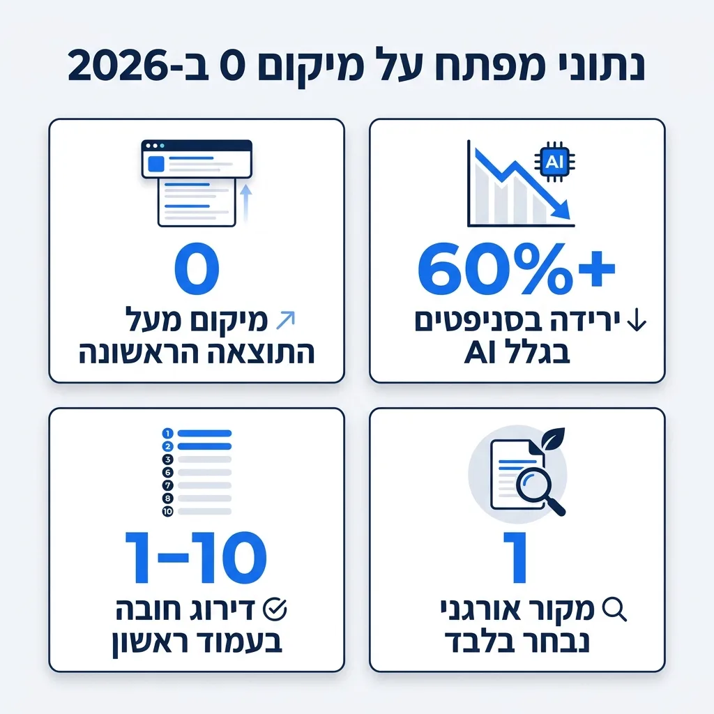 אינפוגרפיקה — נתוני מפתח על מיקום 0 ב-2026: מיקום מעל התוצאה הראשונה, ירידה בסניפטים בגלל AI, דירוג חובה בעמוד ראשון, מקור או